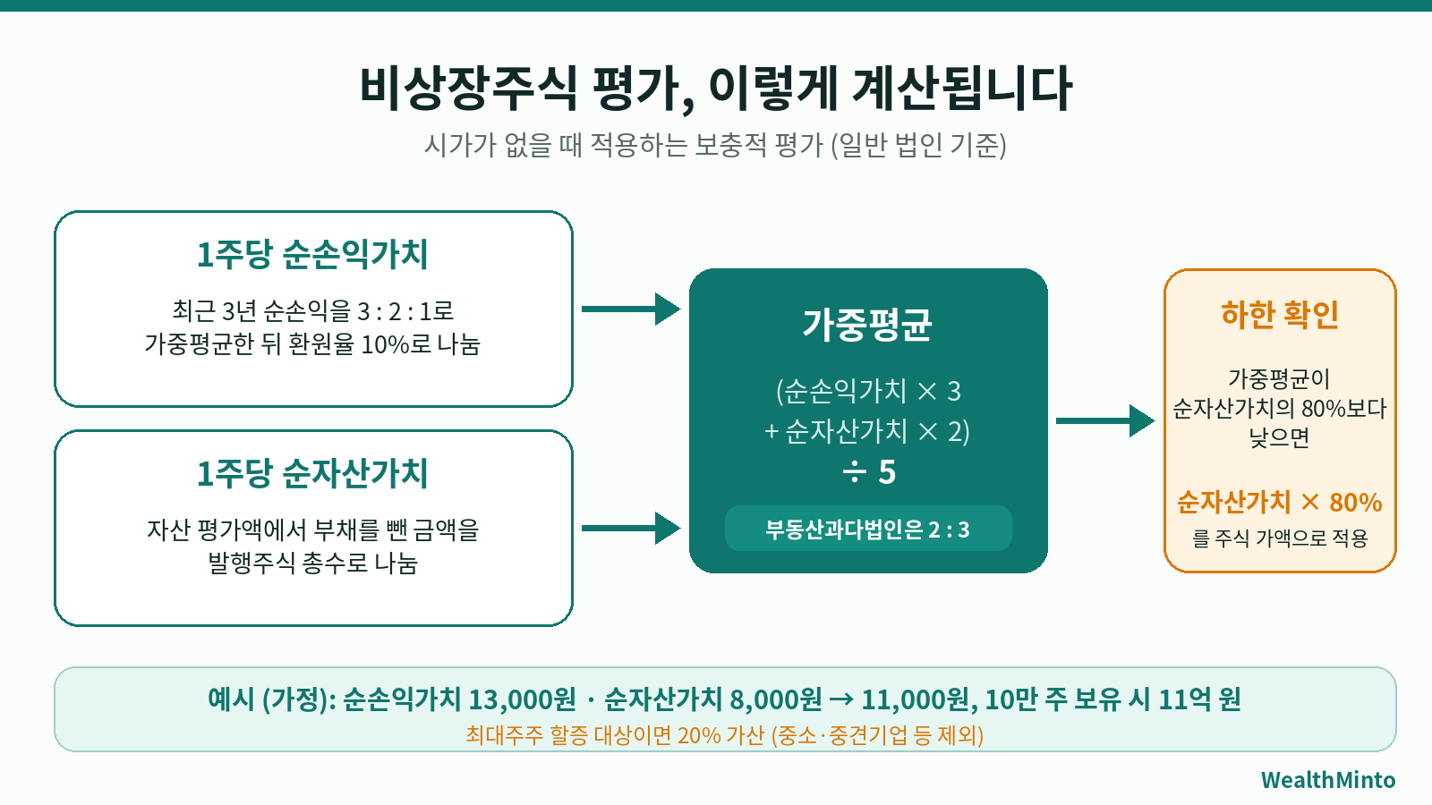 비상장주식 상속세 평가에 쓰는 순손익가치·순자산가치 가중평균 계산 공식 도식