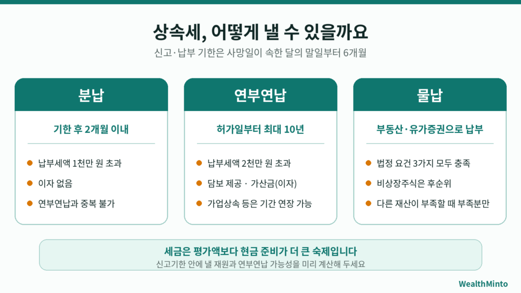 상속세 분납·연부연납·물납 비교 도식
