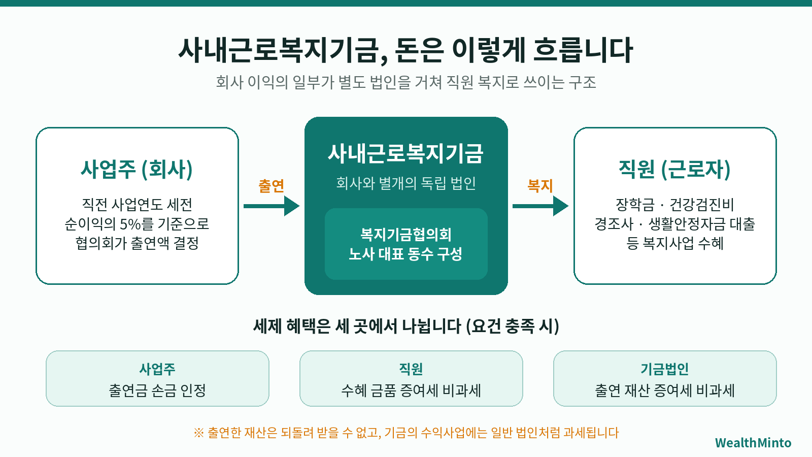 사내근로복지기금 출연부터 직원 복지까지 자금 흐름과 세제 혜택 구조도