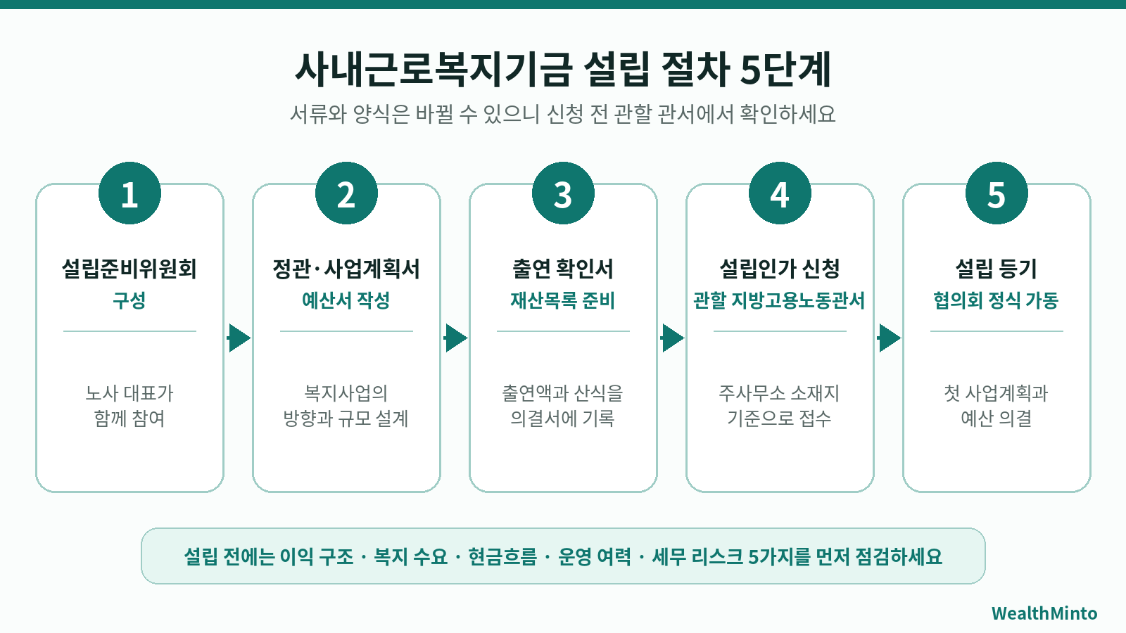 사내근로복지기금 설립 절차 5단계 순서도