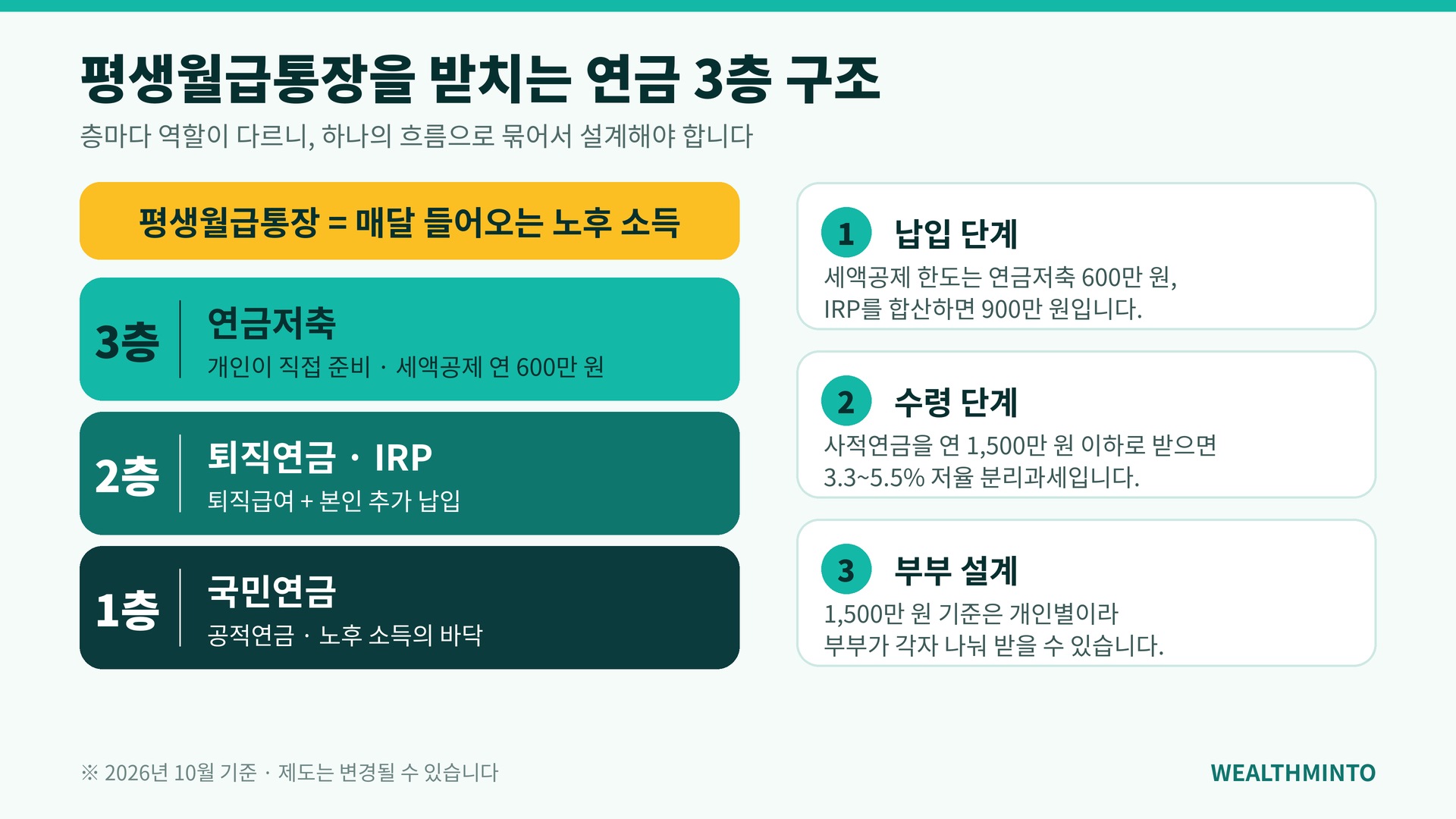 연금 3층 구조
